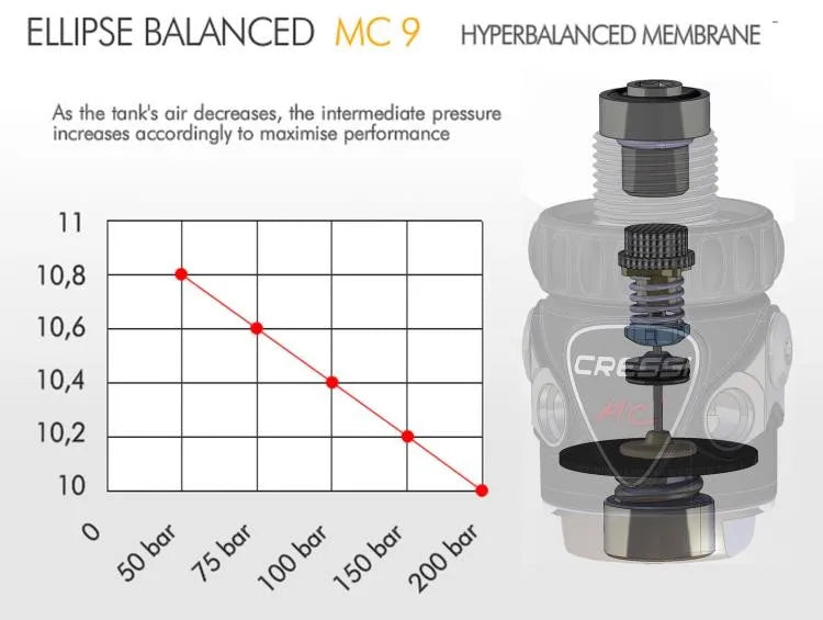 Cressi  MC9 / COMPACT Balanced Dive Regulator Scuba Diving 1st Stage 2nd Stage Set Made in Italy.